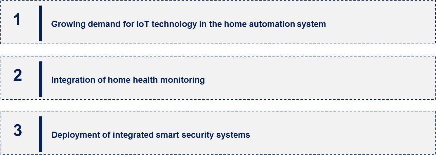 Home Automation Market Emerging Trend